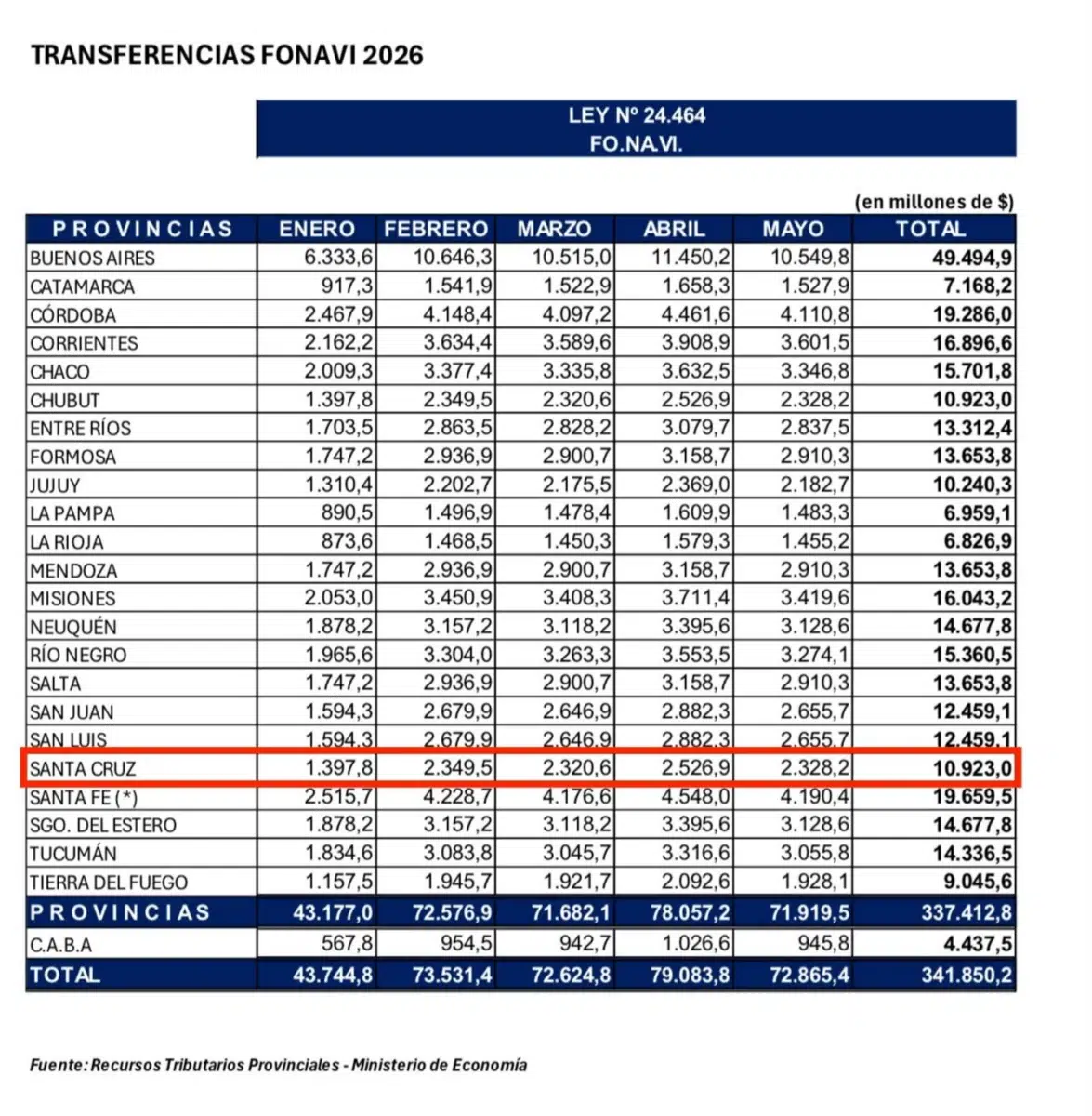 El gobierno promueve la Emergencia Habitacional pero no explica los más de 45 mil millones de pesos que entraron por el FONAVI y no fueron ejecutados