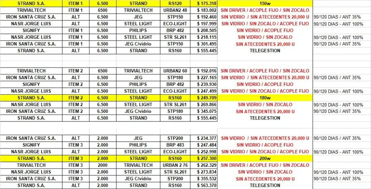 El directorio de SPSE en Santa Cruz adjudicó una compra de $2.800 millones a ofertas que violaban su propio pliego licitatorio